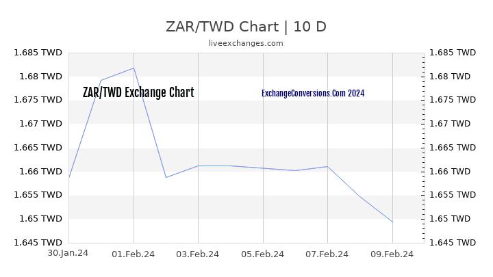 ZAR to TWD Chart Today