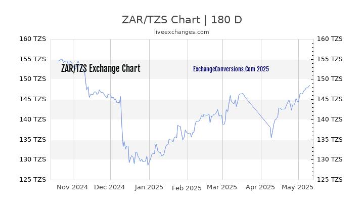 ZAR to TZS Currency Converter Chart