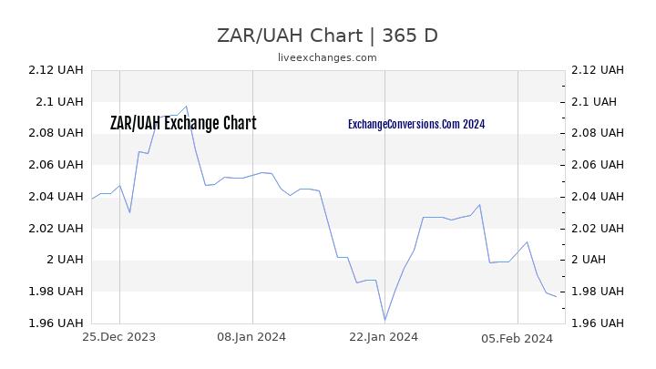 ZAR to UAH Chart 1 Year