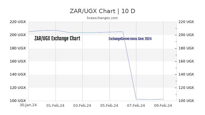 ZAR to UGX Chart Today