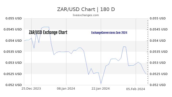 ZAR to USD Chart 6 Months