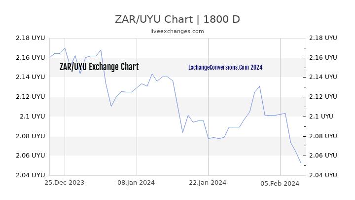 ZAR to UYU Chart 5 Years