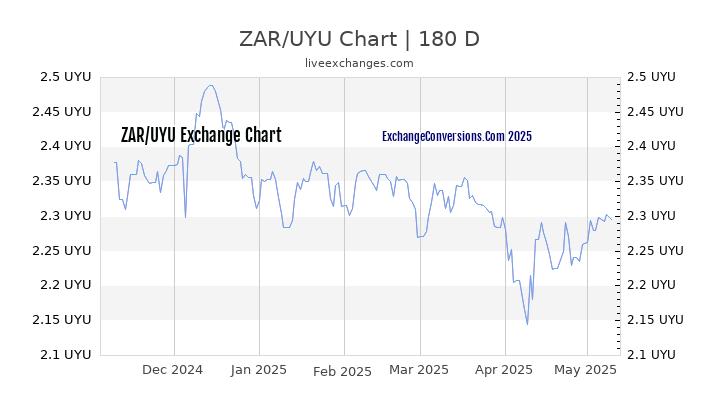 ZAR to UYU Currency Converter Chart