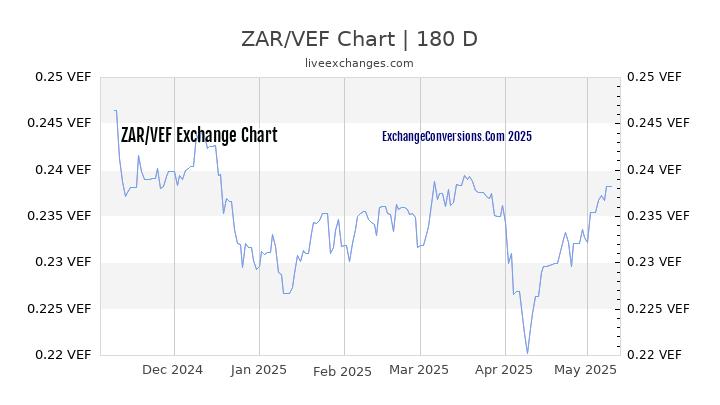 ZAR to VEF Currency Converter Chart