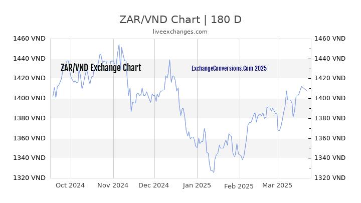 0 05 ZAR To VND Exchange Conversion 0 05 South African Rands In 0-05-zar-to-vnd-exchange-conversion-0-05-south-african-rands-in