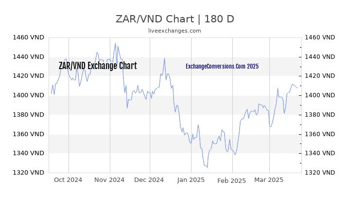 ZAR to VND Currency Converter Chart