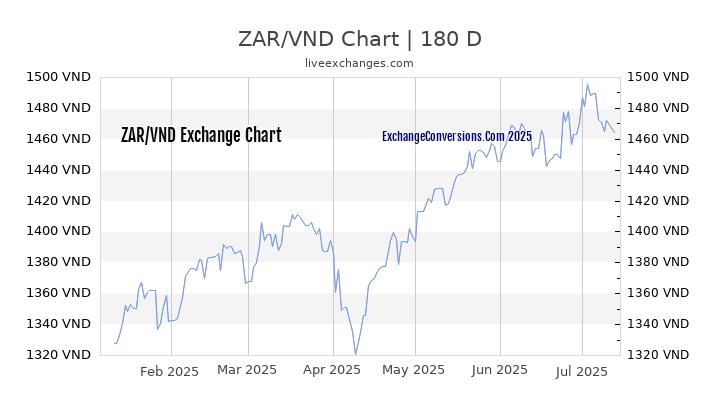 0 05 ZAR To VND Exchange Conversion 0 05 South African Rands In 