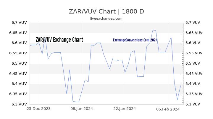 ZAR to VUV Chart 5 Years