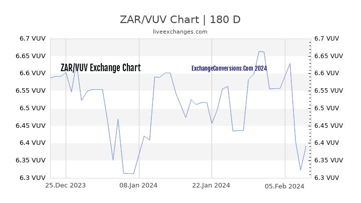 ZAR to VUV Currency Converter Chart