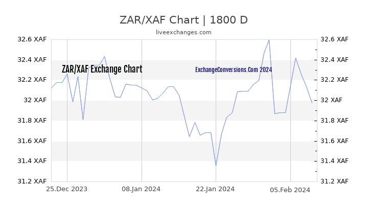 ZAR to XAF Chart 5 Years