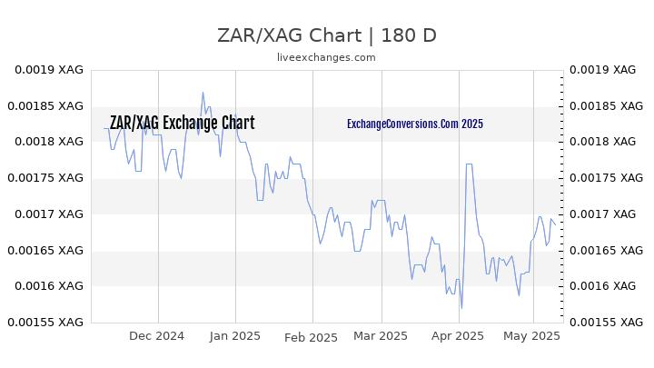 ZAR to XAG Currency Converter Chart