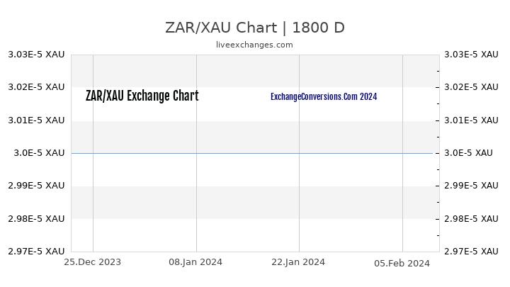 ZAR to XAU Chart 5 Years