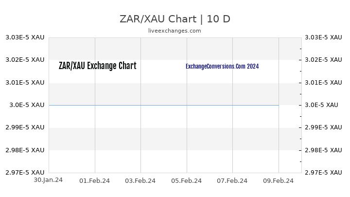 ZAR to XAU Chart Today