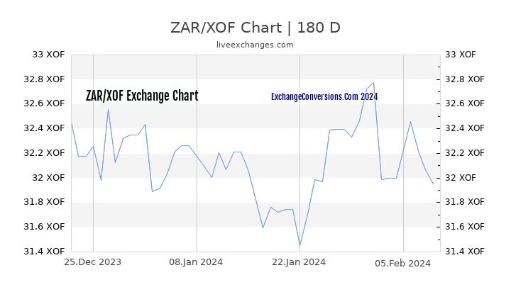ZAR to XOF Chart 6 Months