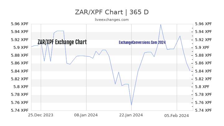 ZAR to XPF Chart 1 Year