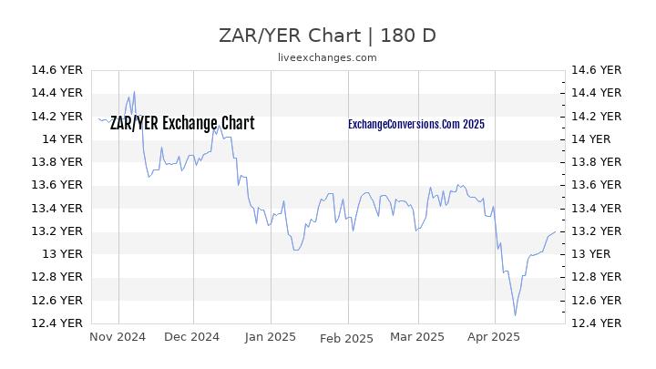 ZAR to YER Currency Converter Chart